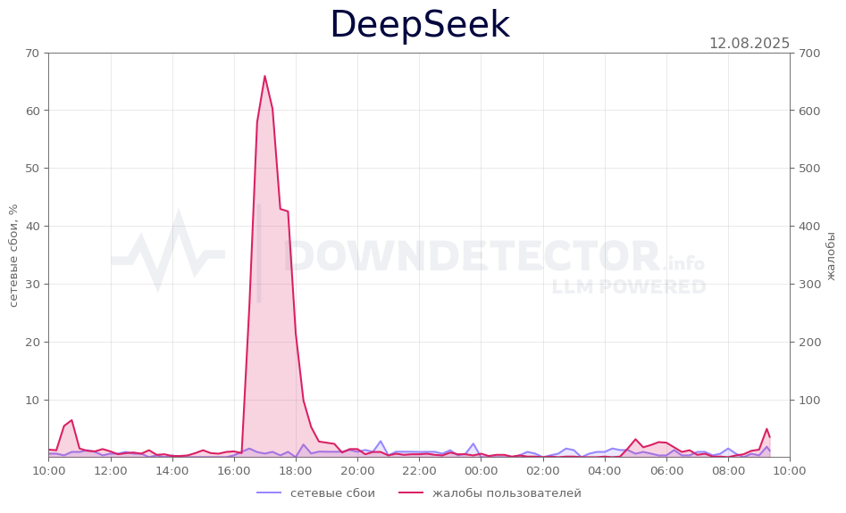 График сбоя DeepSeek 12.08.2025 г.