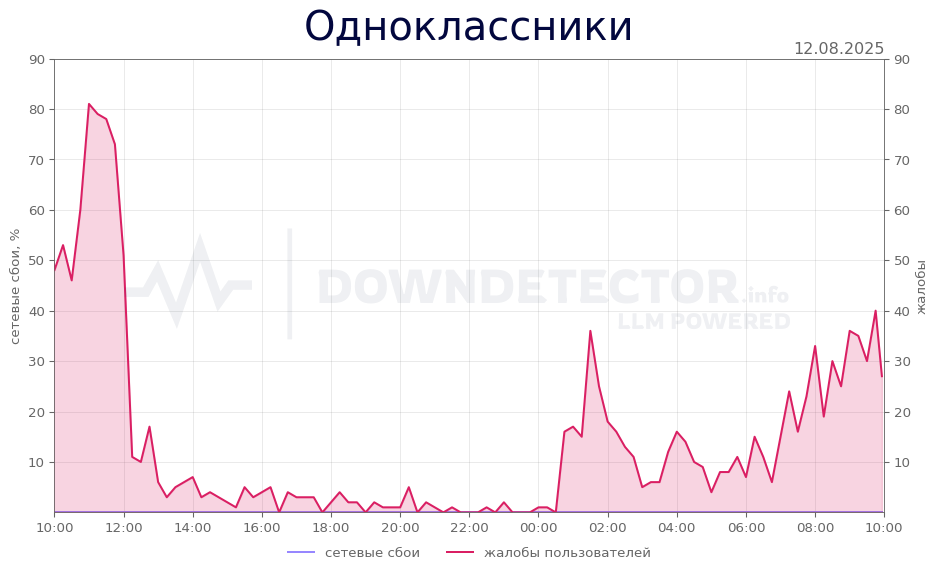 График сбоя Одноклассники 12.08.2025 г.