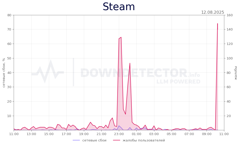 График сбоя Steam 12.08.2025 г.