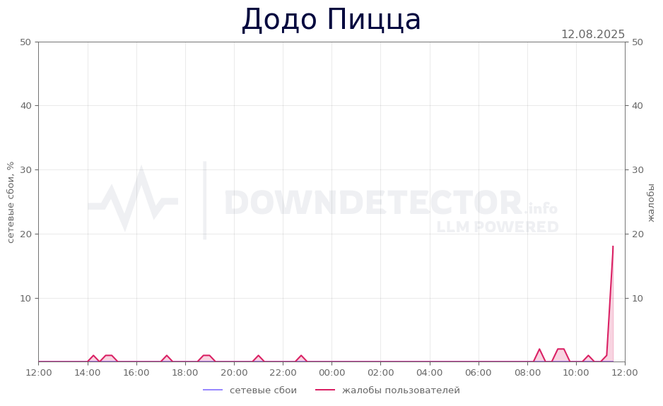 График сбоя Додо Пицца 12.08.2025 г.