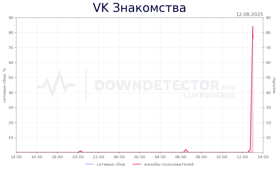 График сбоя VK Знакомства 12.08.2025 г.