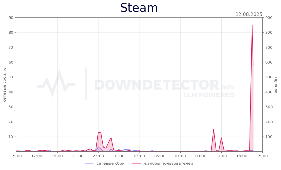 График сбоя Steam 12.08.2025 г.