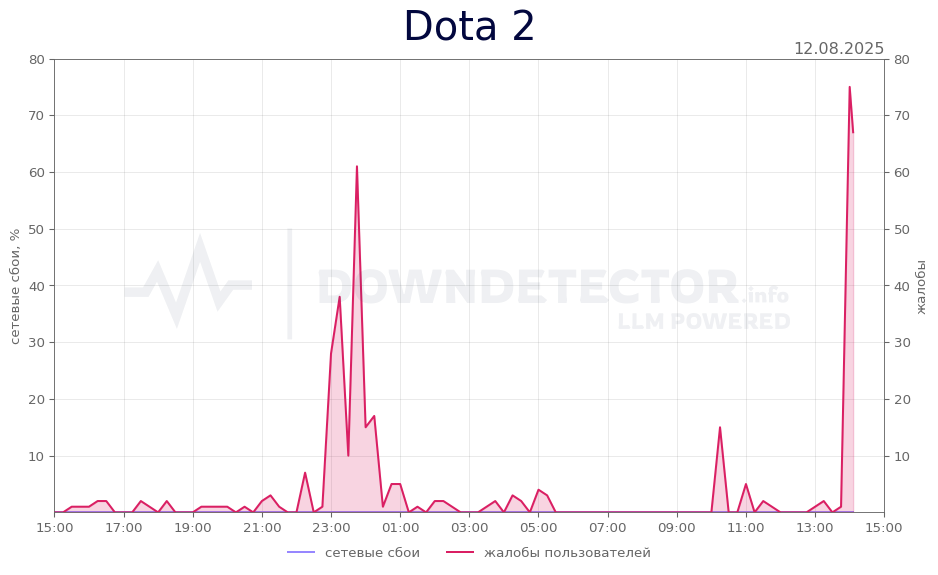 График сбоя Dota 2 12.08.2025 г.