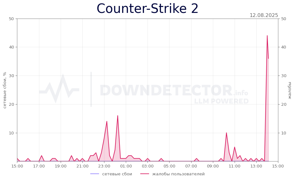 График сбоя Counter-Strike 2 12.08.2025 г.