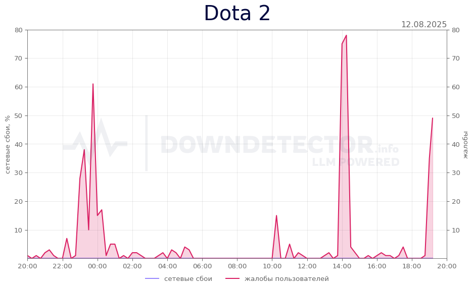 График сбоя Dota 2 12.08.2025 г.