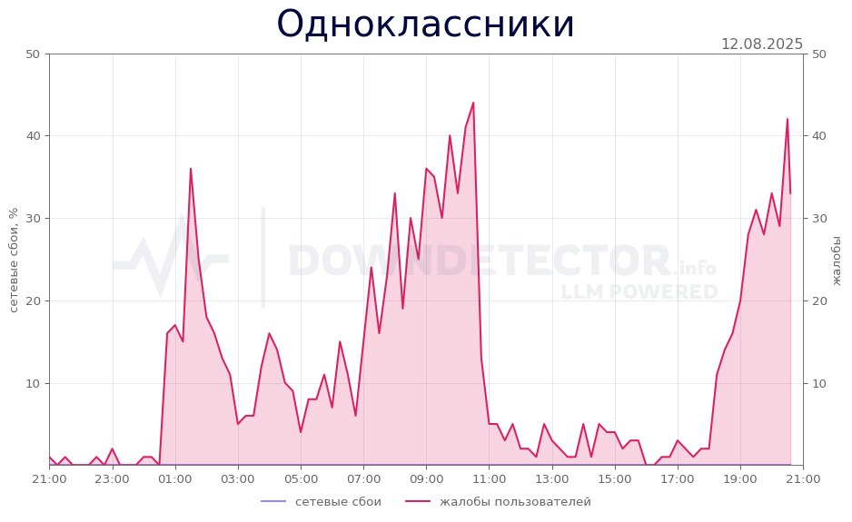График сбоя Одноклассники 12.08.2025 г.