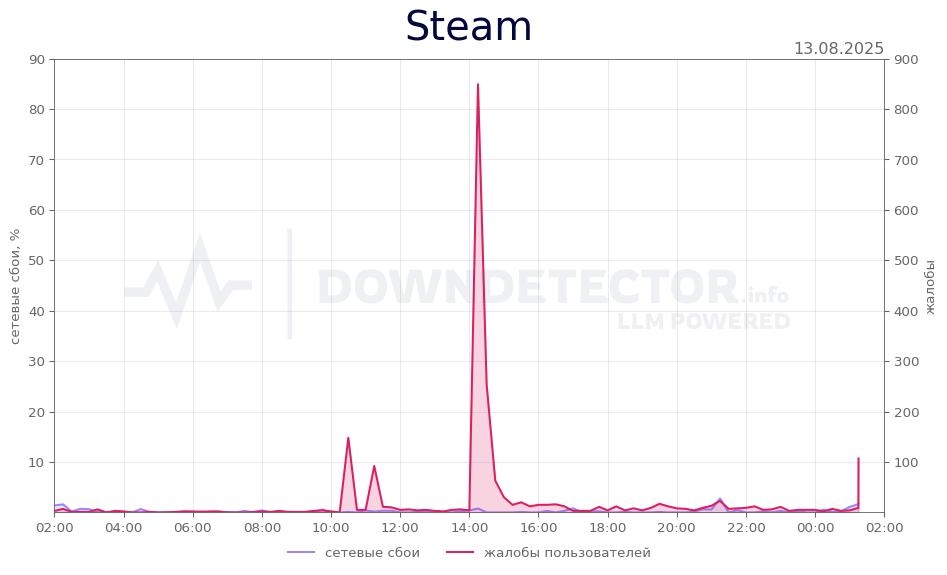 График сбоя Steam 13.08.2025 г.