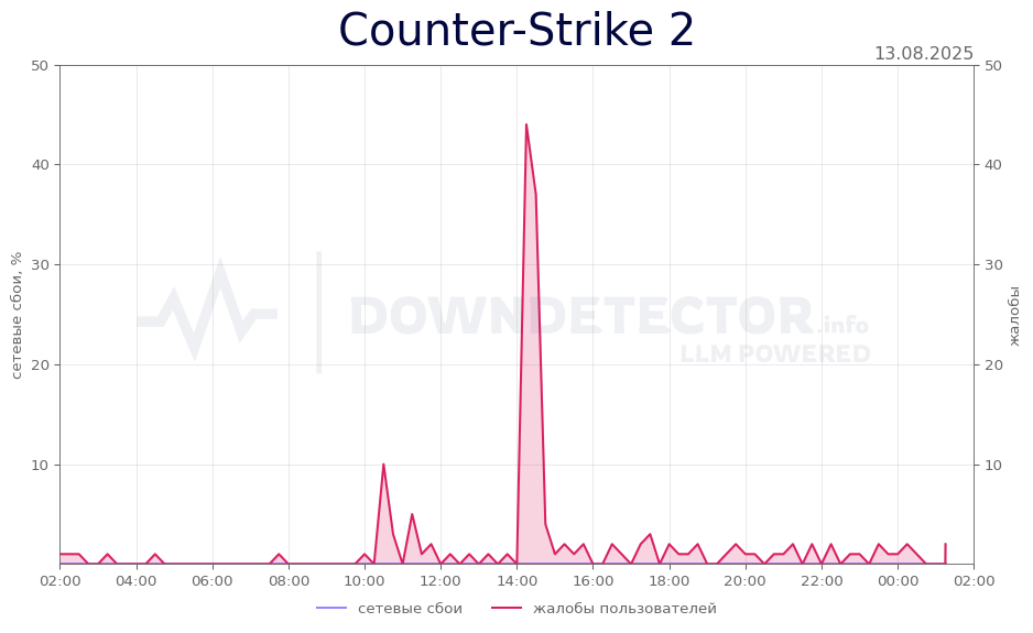 График сбоя Counter-Strike 2 13.08.2025 г.