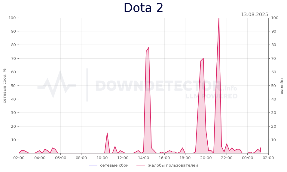 График сбоя Dota 2 13.08.2025 г.