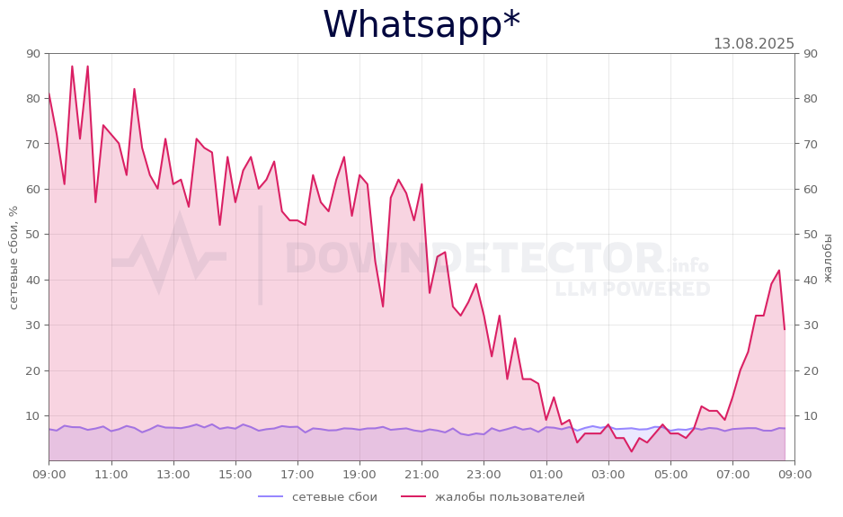 График сбоя Whatsapp* 13.08.2025 г.