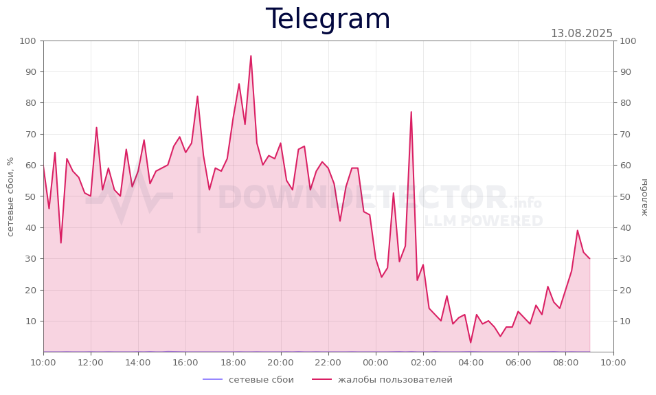 График сбоя Telegram 13.08.2025 г.