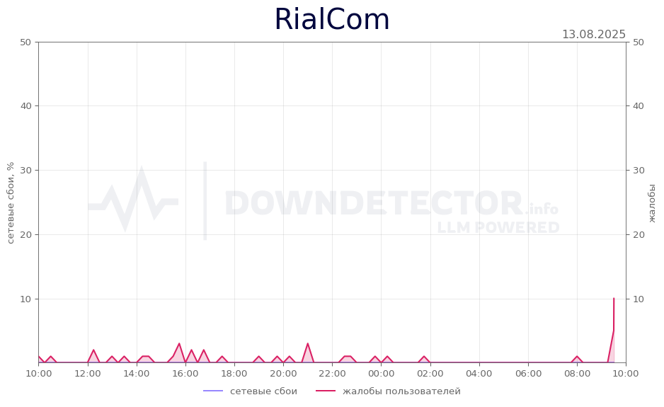 График сбоя RialCom 13.08.2025 г.