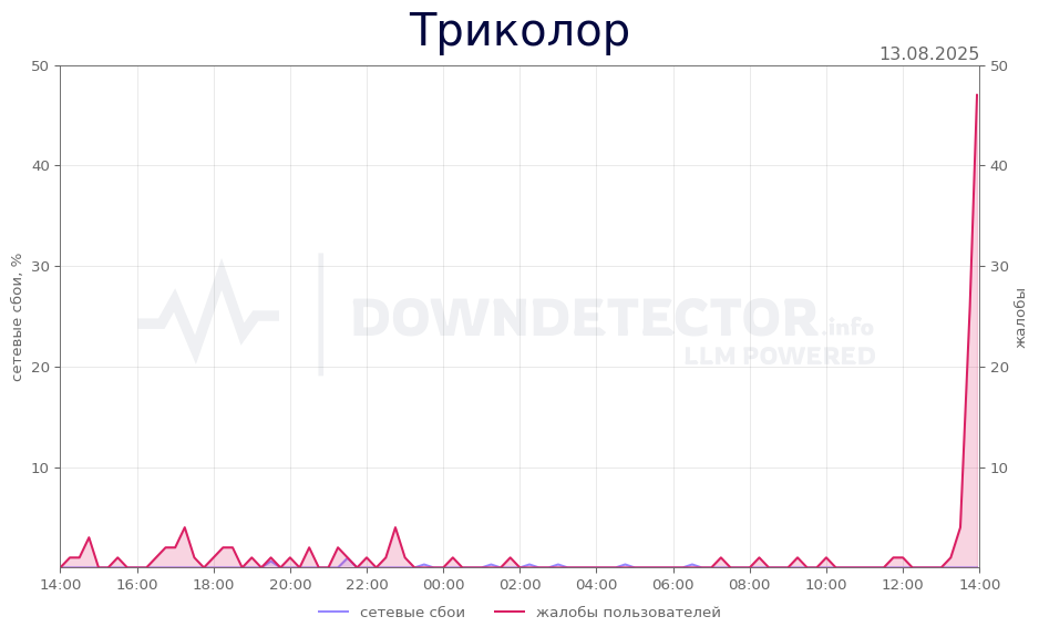 График сбоя Триколор 13.08.2025 г.