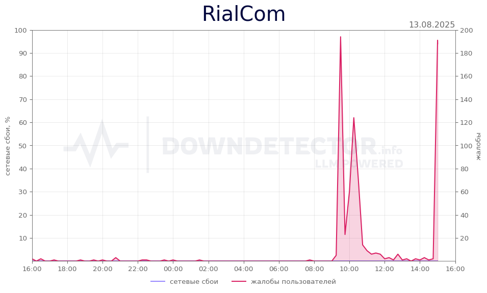 График сбоя RialCom 13.08.2025 г.