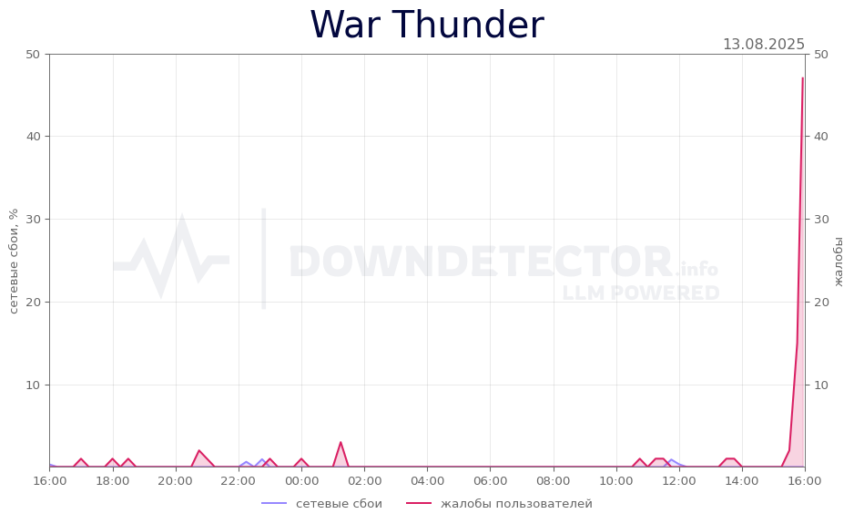 График сбоя War Thunder 13.08.2025 г.