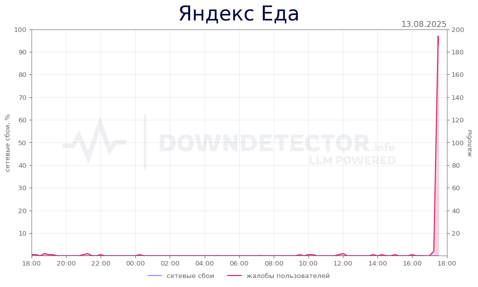 График сбоя Яндекс Еда 13.08.2025 г.