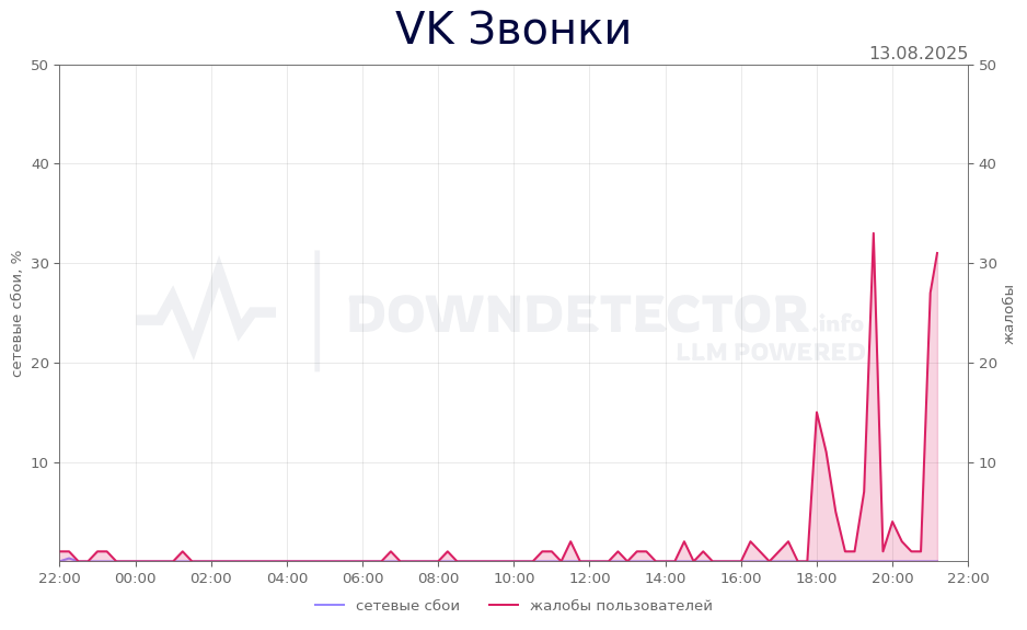График сбоя VK Звонки 13.08.2025 г.