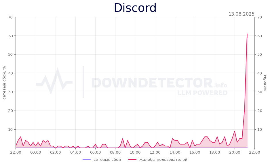 График сбоя Discord 13.08.2025 г.