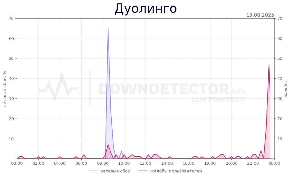 График сбоя Дуолинго 13.08.2025 г.
