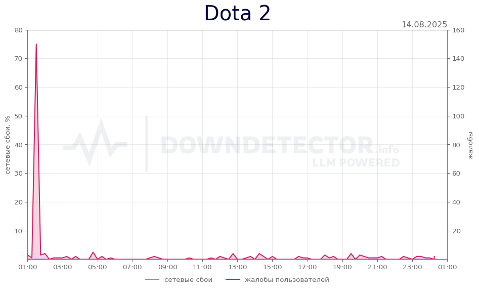 График сбоя Dota 2 14.08.2025 г.