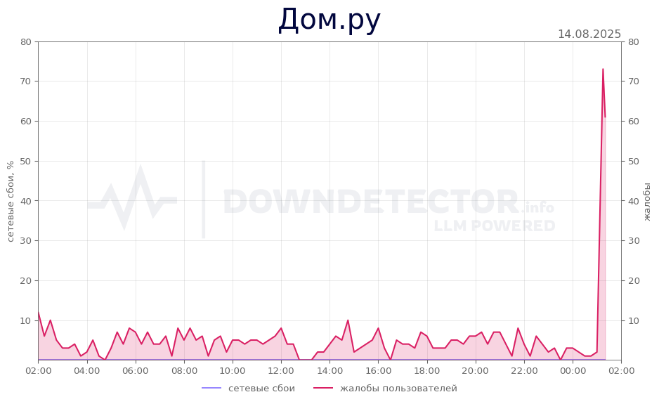График сбоя Дом.ру 14.08.2025 г.