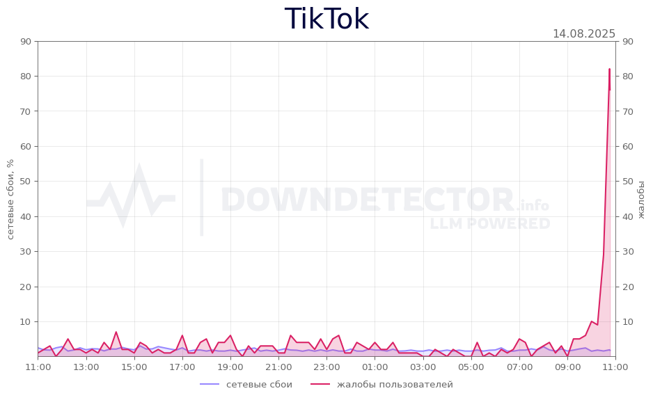 График сбоя TikTok 14.08.2025 г.