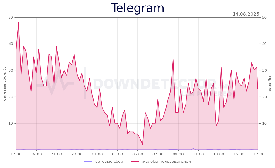 График сбоя Telegram 14.08.2025 г.