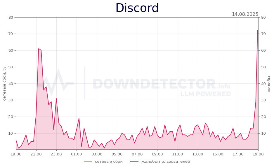 График сбоя Discord 14.08.2025 г.