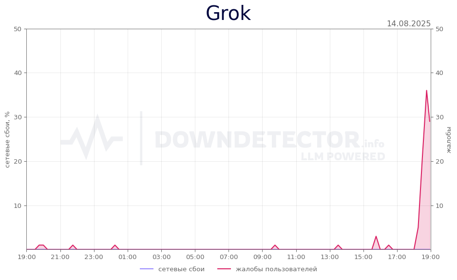 График сбоя Grok 14.08.2025 г.