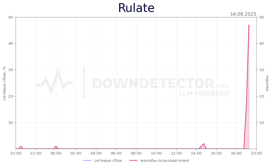 График сбоя Rulate 14.08.2025 г.