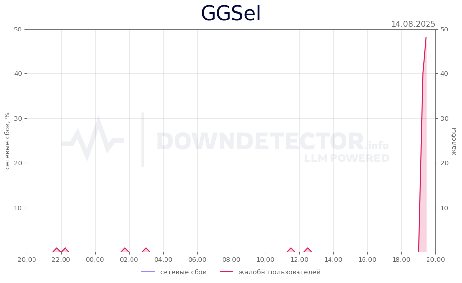График сбоя GGSel 14.08.2025 г.
