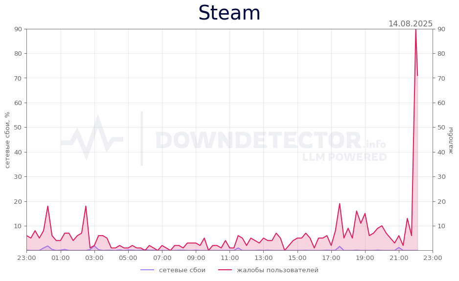 График сбоя Steam 14.08.2025 г.