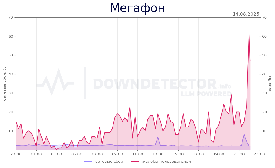 График сбоя Мегафон 14.08.2025 г.