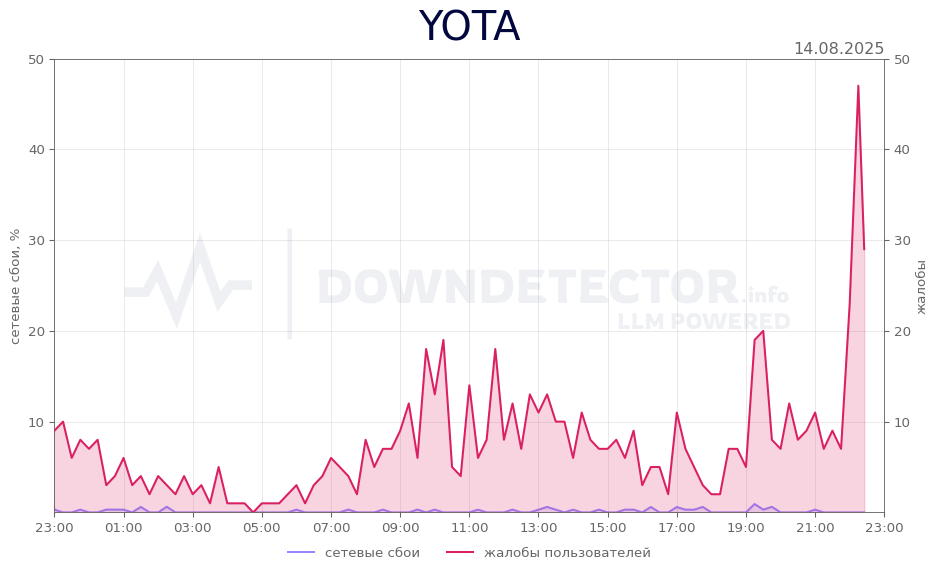 График сбоя YOTA 14.08.2025 г.