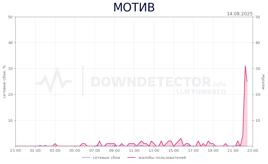 График сбоя МОТИВ 14.08.2025 г.