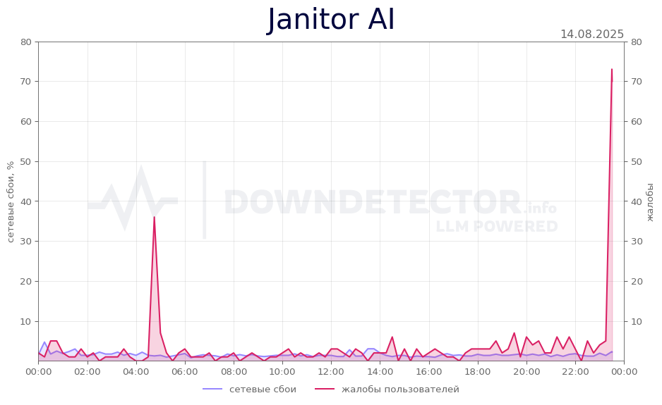 График сбоя Janitor AI 14.08.2025 г.