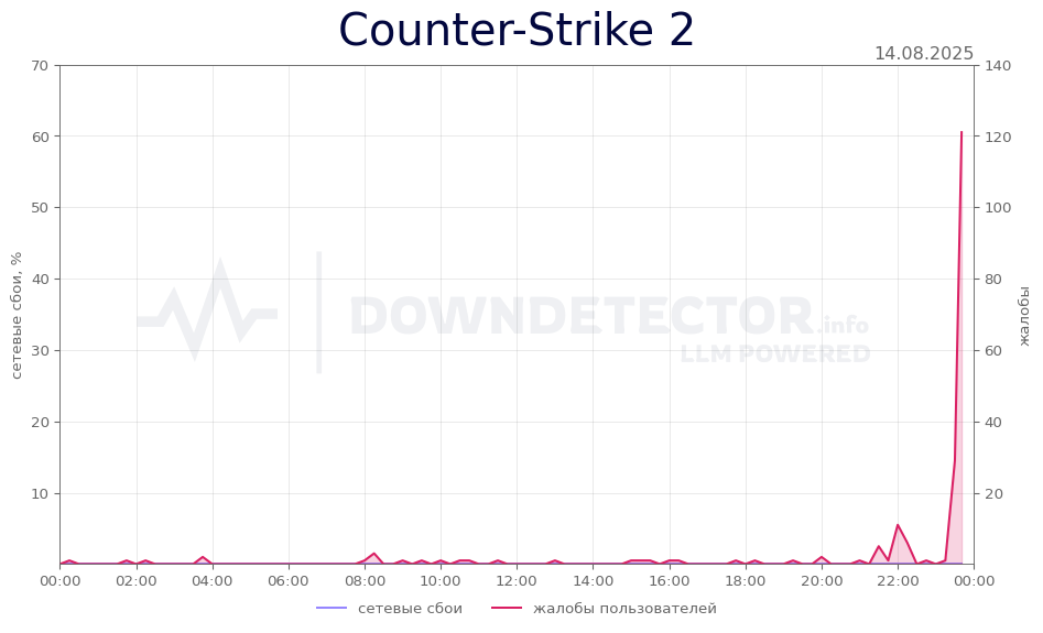 График сбоя Counter-Strike 2 14.08.2025 г.