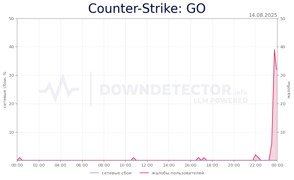 График сбоя Counter-Strike: GO 14.08.2025 г.
