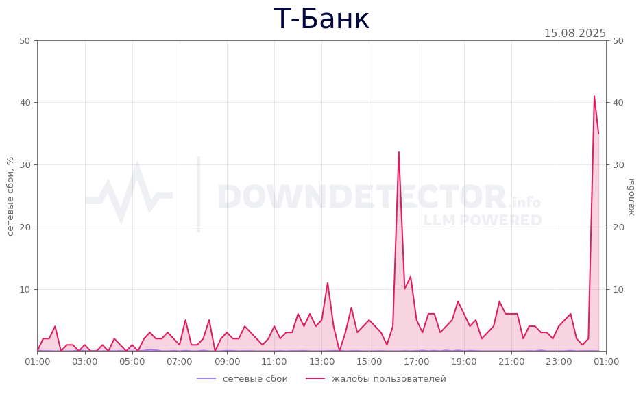 График сбоя Т-Банк 15.08.2025 г.