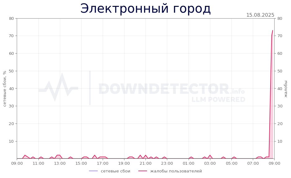 График сбоя Электронный город 15.08.2025 г.
