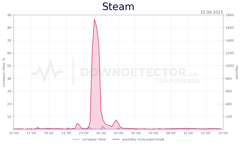 График сбоя Steam 15.08.2025 г.