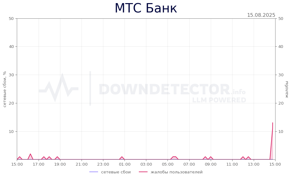 График сбоя МТС Банк 15.08.2025 г.