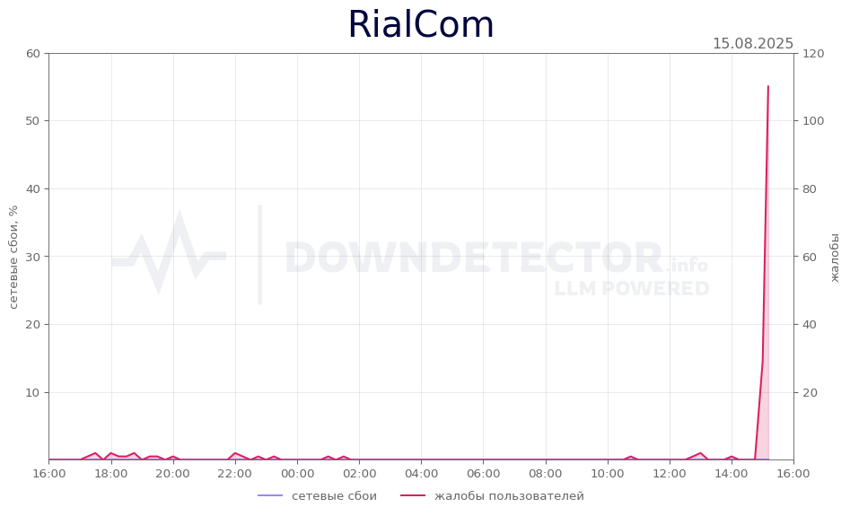 График сбоя RialCom 15.08.2025 г.