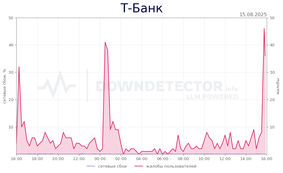 График сбоя Т-Банк 15.08.2025 г.