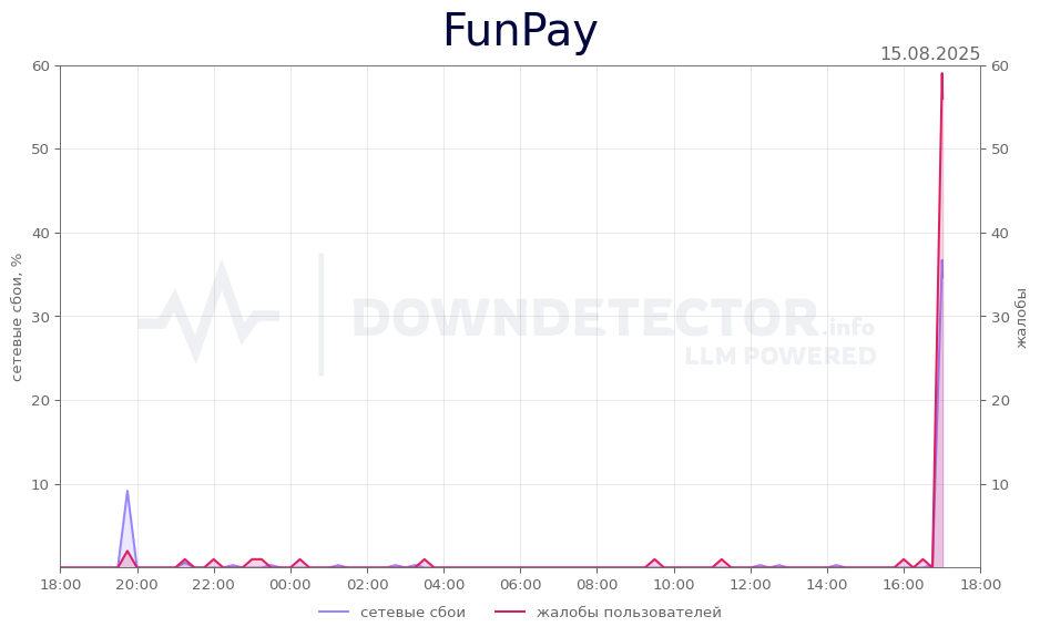 График сбоя FunPay 15.08.2025 г.