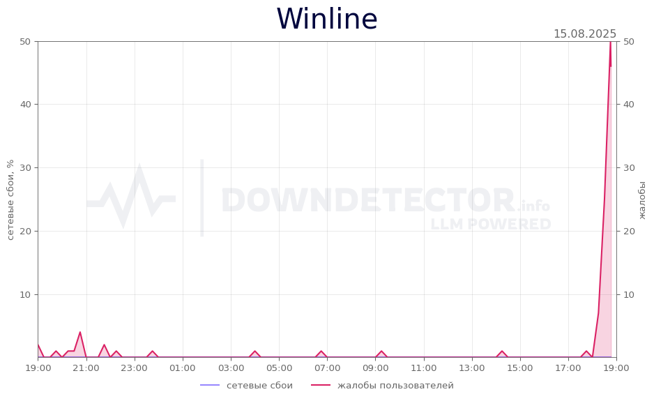 График сбоя Winline 15.08.2025 г.
