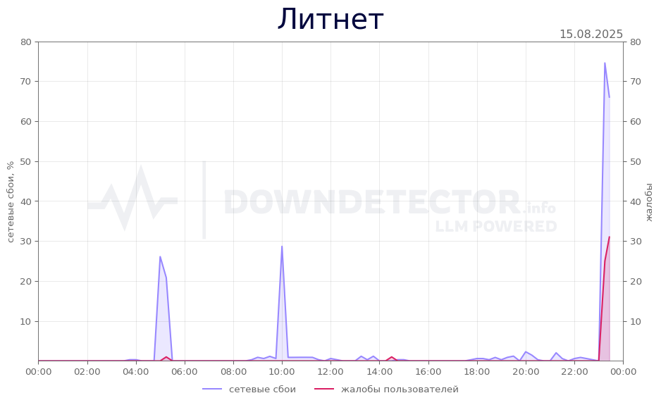 График сбоя Литнет 15.08.2025 г.