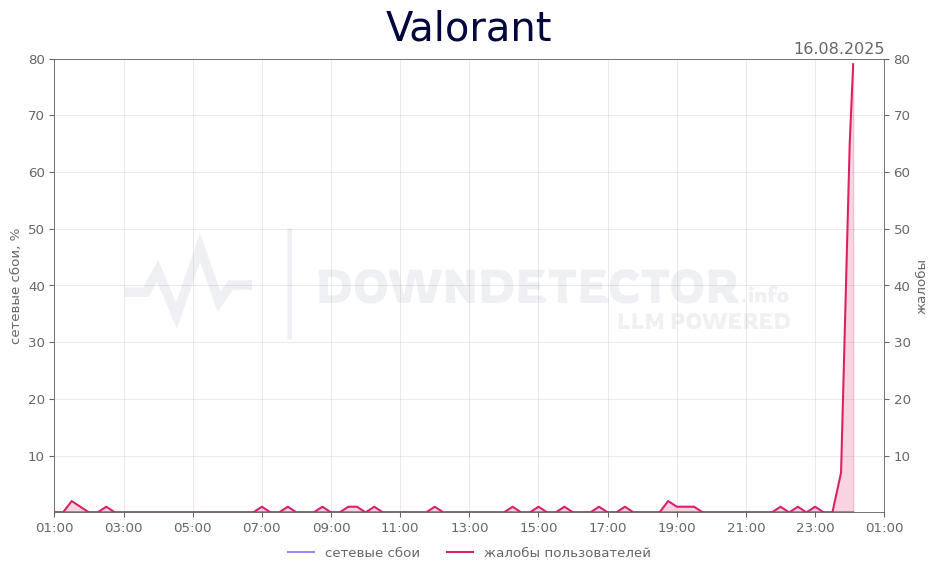График сбоя Valorant 16.08.2025 г.