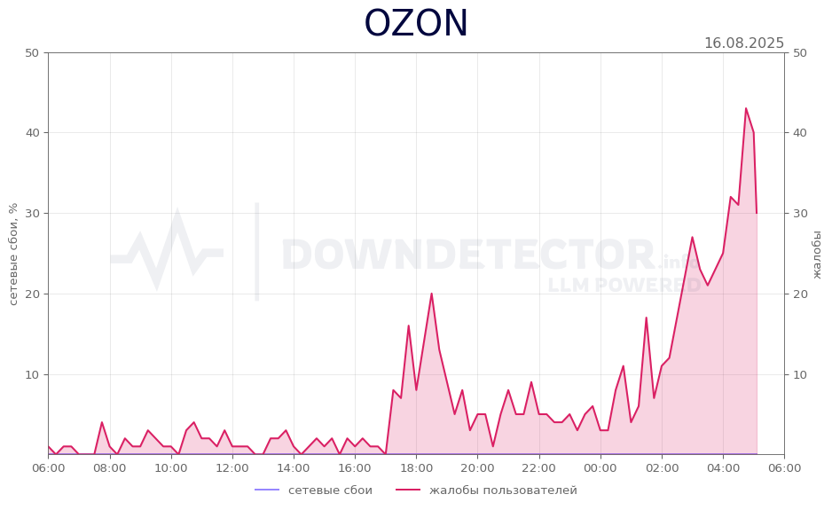 График сбоя OZON 16.08.2025 г.