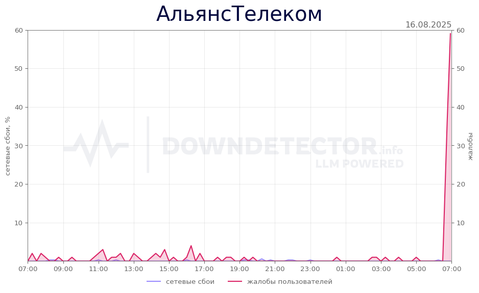 График сбоя АльянсТелеком 16.08.2025 г.